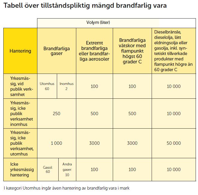 Tabell över tillståndspliktig mängd brandfarlig vara. Läs beskrivning efter bilden.